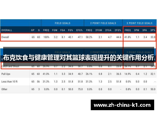 布克饮食与健康管理对其篮球表现提升的关键作用分析 布克饮食与健康管理对其篮球表现提升的关键作用分析